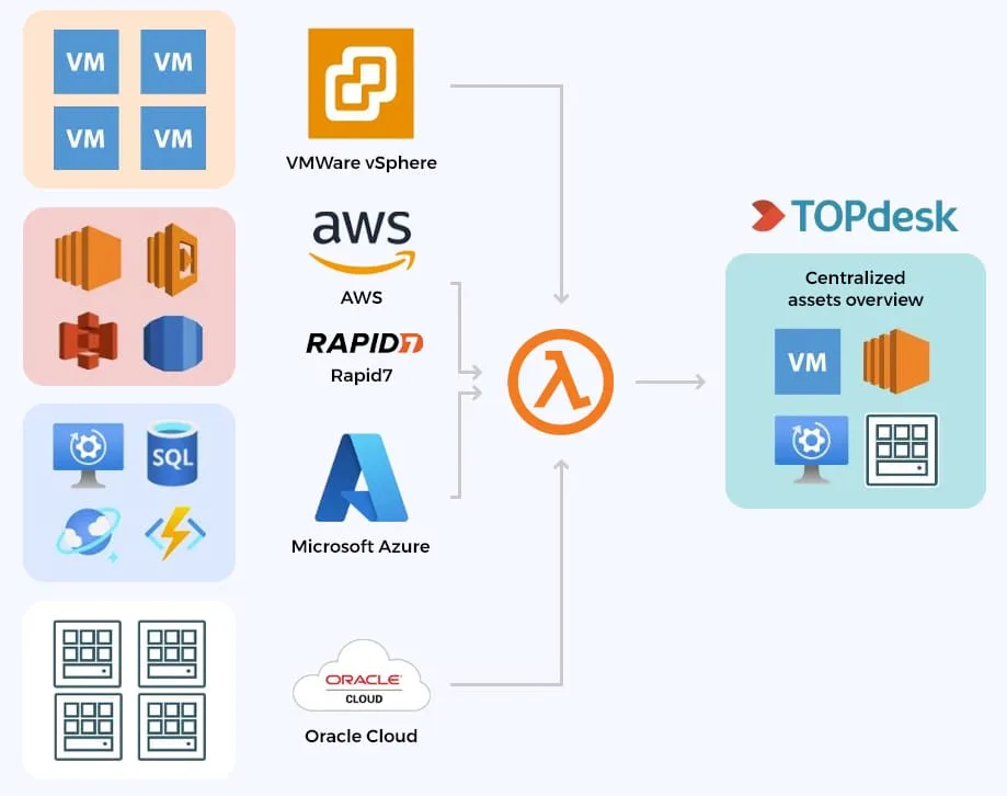 ANWB CMDB integration architecture