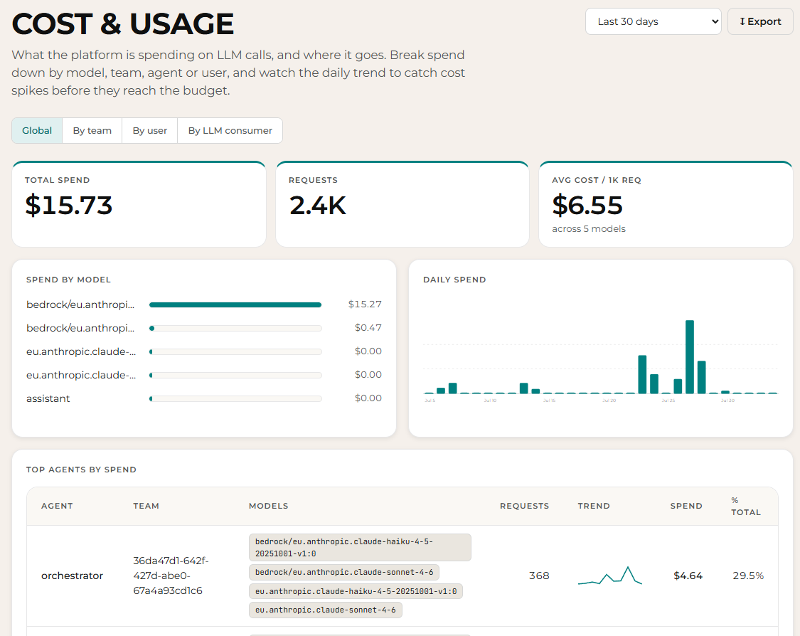 Brighting platform — cost and usage dashboard: total spend, requests, spend by model, daily spend and top agents by spend